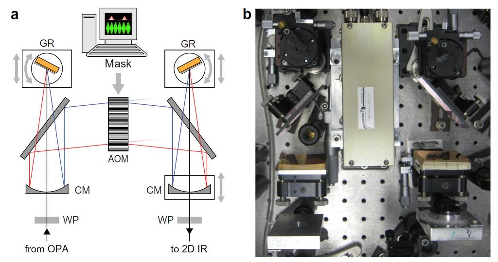 Chapter 4 (a) (b) Fig.4.7. (a) Optical layout of mid infrared pulse shaper based on Germanium AOM (adapted from [77]). (b) Top down photograph of the pulse shaper setup.