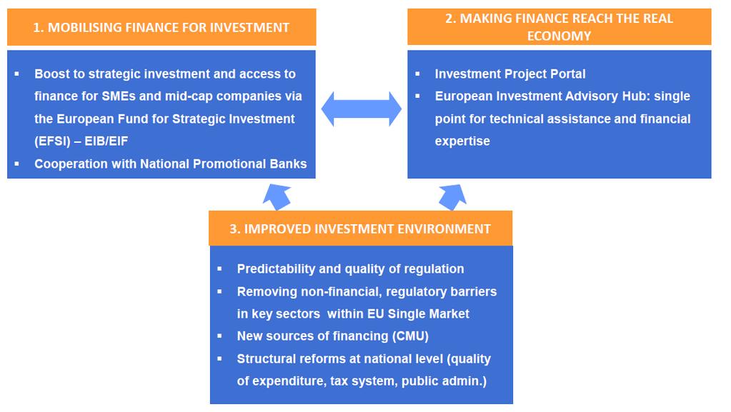European Fund for Strategic Investments (EFSI) Important pillar of the
