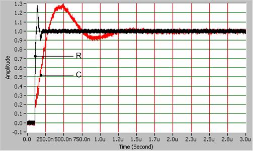 5 Example Test In this paper, the program is employed to calculate the unit step response parameters and to verify two measuring systems, a resistive voltage divider 7kΩ 300 kv[8] and damping