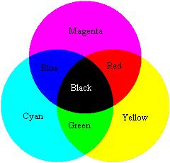 Subtractive Color (cyan, magenta, and yellow) - A subtractive color model explains the mixing of paints, dyes, inks, and natural colorants to create a full range of colors, each caused by subtracting
