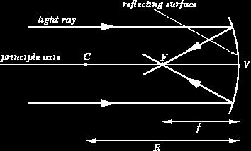 Spherical Mirrors - Concave The normal to the mirror centre is called principal axis. V, at which the principal axis touches the mirror surface is called the vertex.