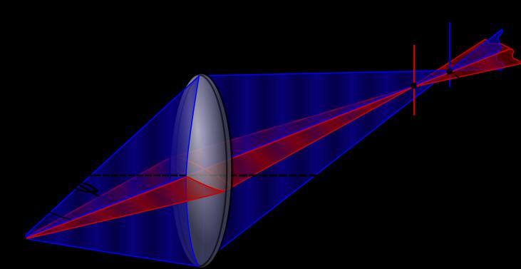 Astigmatism When an off-axis object is focused by a spherical lens, the natural asymmetry leads to astigmatism. The system appears to have two different focal lengths.