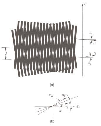 Plane Wave Interference When two plane wave