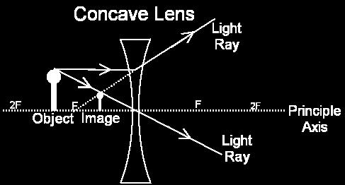 L: on the other side of the lense O: inverted S: bigger T: real b) Draw a diagram showing the image that is produced when an object is between F and a converging lens.