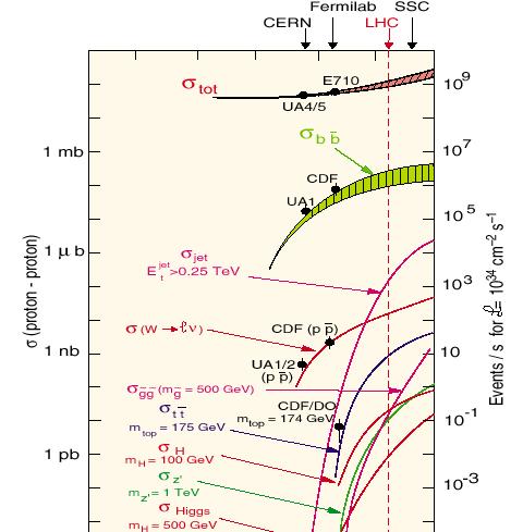 The Physics at LHC Cross sections for various physics processes vary of many orders of magnitude At the standard LHC luminosity we have: Inelastic (min.