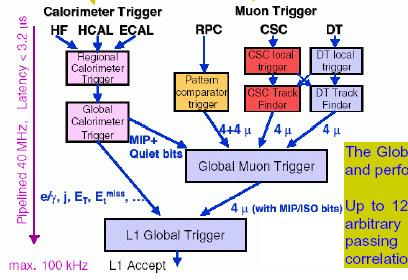 The CMS Architecture Similar to ATLAS, but no RoI The Global Calorimeter trigger selects the best 4 e,γ, τ and jets and calculate E t and E t miss The Global Muon Trigger receives 4 muon candidates