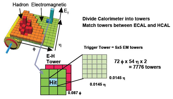 The CMS Calorimeter Trigger Divide Calorimeter in towers Match towers between ECAL and HCAL Isolation