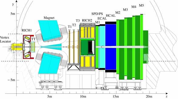 The LHCb Architecture 40 MHz crossing rate, but only 30 MHz real crossings Luminosity: 2 10 32 cm -2 s -1 (50 times lower than ATLAS and CMS) Minimum bias rate: 10 MHz bb rate is ~ 100 khz (15 khz in
