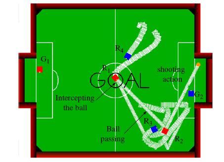 Fig.7. Robot soccer simulation exhibits ball passing and shooting behavior. (from [19]) Fig.6.