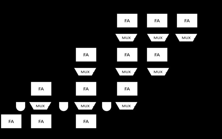 Figure 3. Design of 4*4 column bypassing multiplier Figure 4.