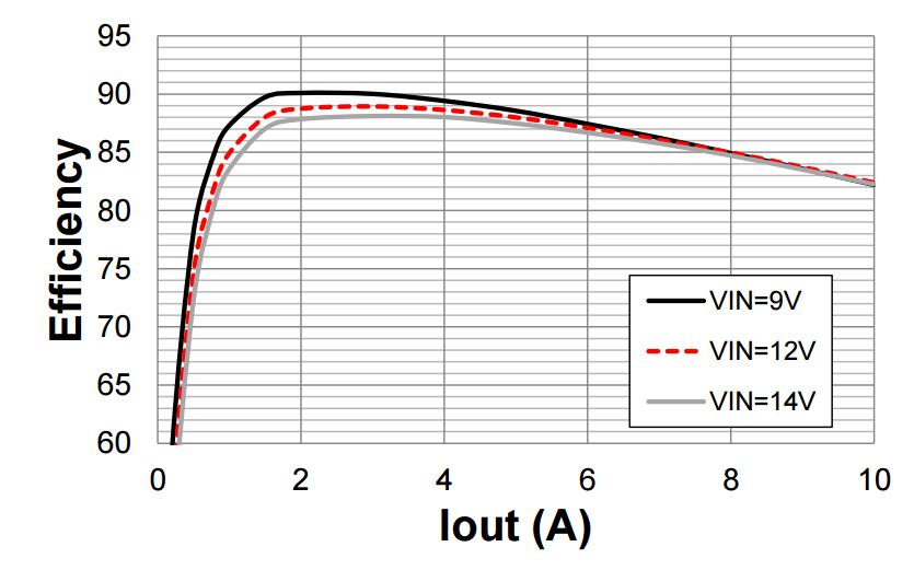 Efficiency and Power Loss 2 MHz per phase, 1.