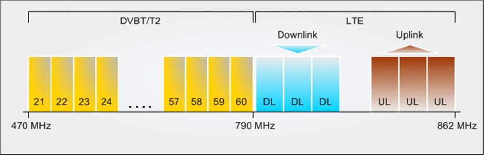 The 800 MHz band plan Inverted Uplink/Downlink used