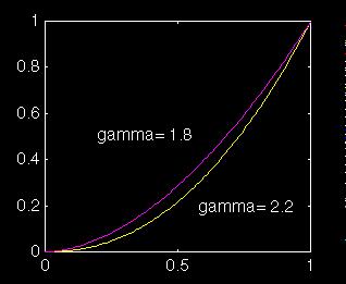 Look-up Table LUT example : Gamma correction 5/6 Gamma correction CRT devices have a non-linear intensity-to-voltage response low voltage region : darker