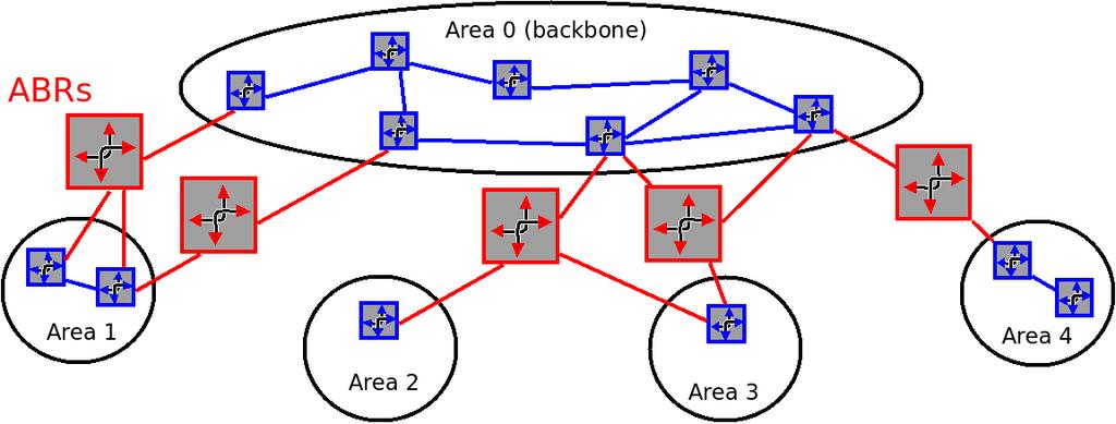 Hierarchical routing Area 0 is the backbone area