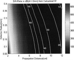 1484 JOURNAL OF LIGHTWAVE TECHNOLOGY, VOL. 18, NO. 11, NOVEMBER 2000 Fig. 12. BER to determine the interconnect distance. Fig. 11. SNR simulation for 1 mm array spacing From calculated beam radius.