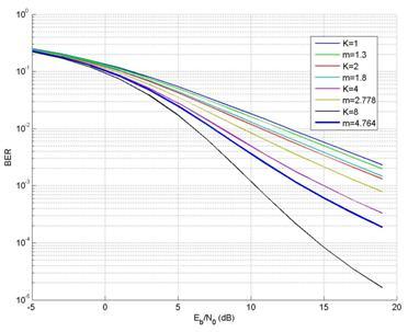 Figure 10 Comparison between Nakagami-m and Rician Channel in Monte Carlo simulation VI.