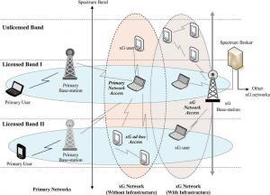 Analysis of Different Spectrum Sensing Techniques in Cognitive Radio Network Priya Geete 1 Megha Motta 2 Ph.