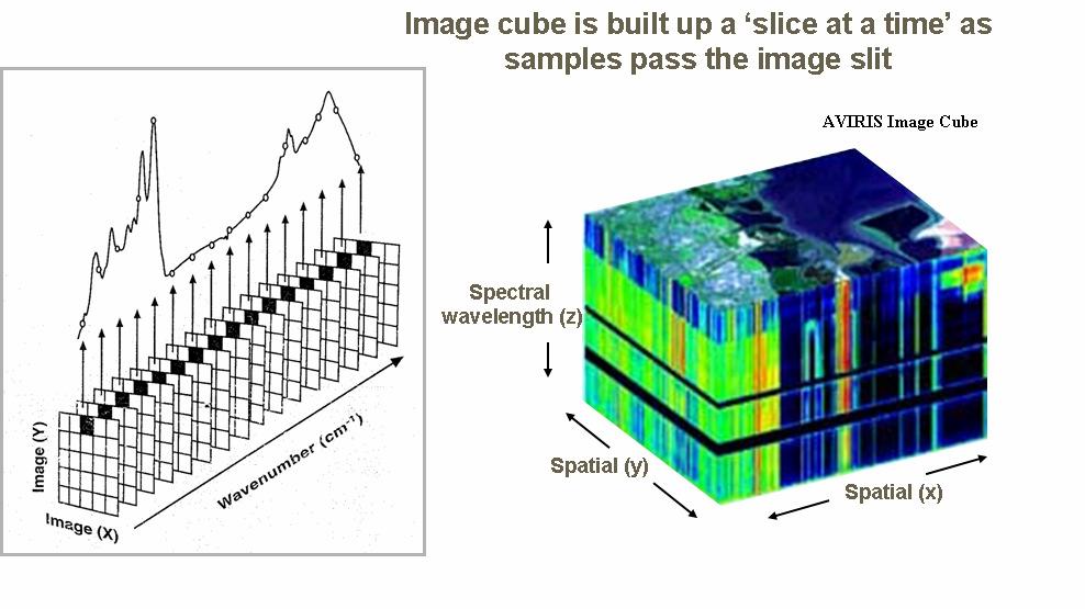 Fig. 1. Hyperspectral data cube (Source: AVIRIS Image Cube) The resultant three dimensional matrix of data can be analyzed wholly, or interrogated in several ways such as, 1.