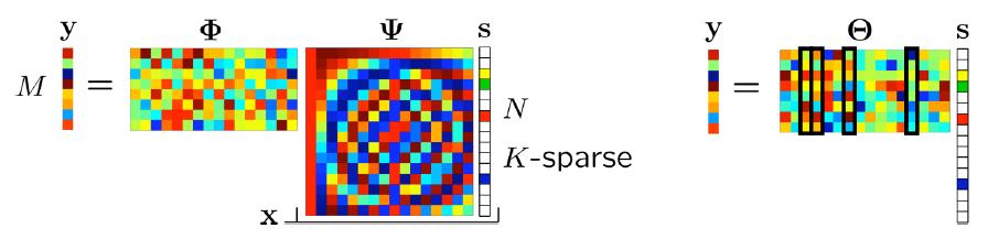 Ground-Breaking Recent Advances (a1) s is sparse (nonzero entries unknown) (a2) H can be fat (K N); satisfies restricted isometry property (RIP) Compressive sampling [Chen-Donoho-Saunders 98],