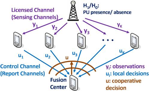 I.F. Akyildiz et al. / Physical Communication 4 (2011) 40 62 45 Fig. 6. Cooperation model: parallel fusion model. adopted the PF model or variations of this model for cooperative sensing.