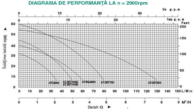 SPECIFICAŢII TEHNICE Model ATJET 100A Putere absorbita kw 0.75 Debit maxim L/min 60 Înălţimea max. de pompare m 40 Adâncime max.