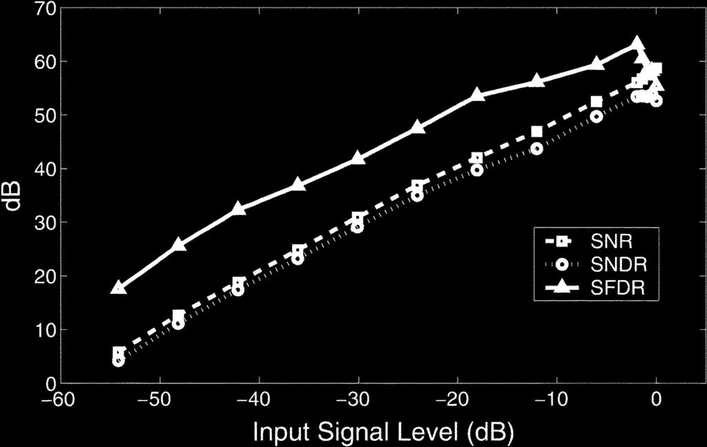 purposes). Fig. 21 shows the dynamic performance versus the magnitude of 1MHz input at 100 MS/s. Fig. 22 shows the dynamic performance versus input frequency at 100 MS/s.