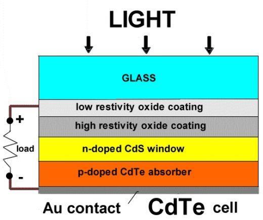 A simple solar cell design
