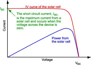 Short circuit photocurrent The short-circuit current (I SC ) is the current through the solar cell when the voltage across the solar cell is zero (i.e., when the solar cell is short circuited).