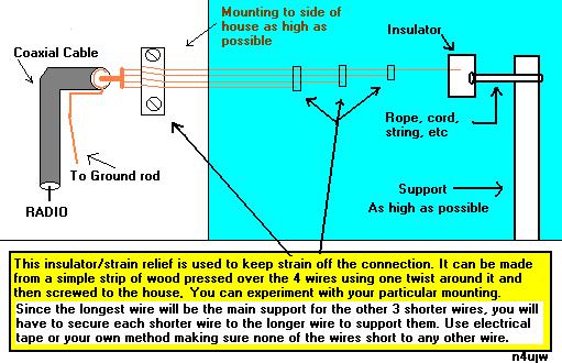 Note: In the instruction box above, the last sentence refers to the long portion of the wires, not at the connection point to the coax feed line to the receiver.