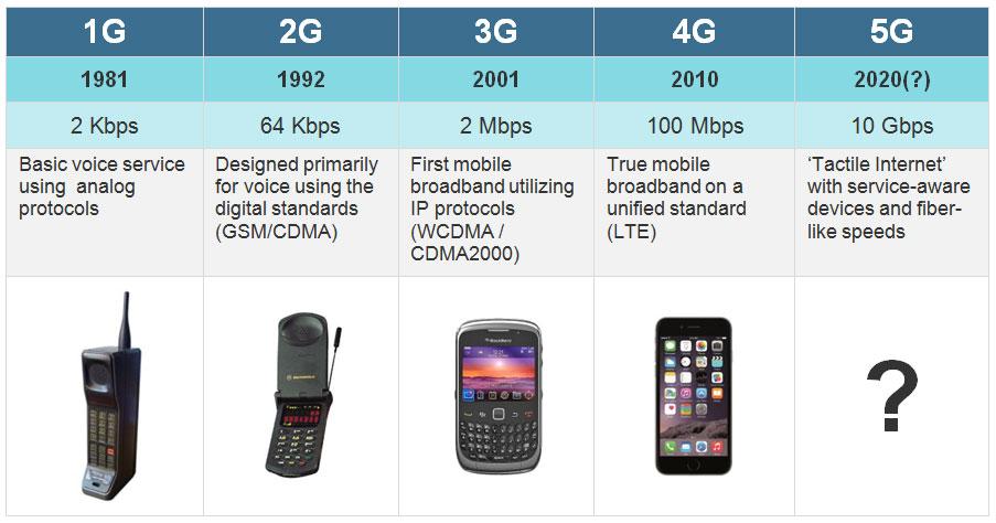 diversity of Use cases & Requirements Device-to-Device Communications Car-to-Car Comm.