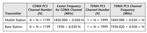 CDMA is a multiple access technology that is based on the use of wideband spread spectrum digital technology All signals share the same frequency spectrum simultaneously.