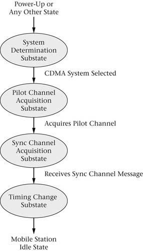 CDMA System (Layer 3) Operations Initialization/registration The mobile may be either in attached or detached mode.