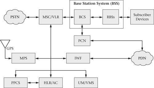 Base station subsystem BSS consists of one BSC and all the radio base stations controlled by the BSC.