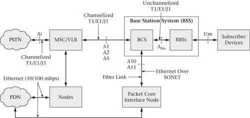 System communications links Subscriber devices Each SD has a band or set of