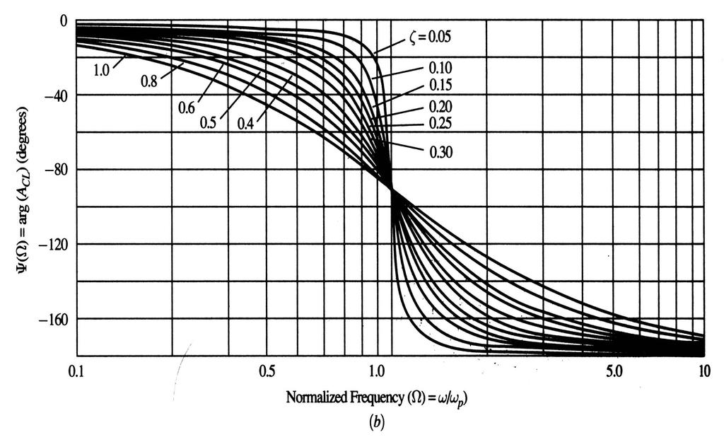 Phase Response of 2 nd -order