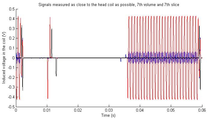 4.4 Measurement results with the orthogonal coils The cleanest measurement results with orthogonal coils from the rear side of the magnet were obtained with the coils placed as close to the tip of