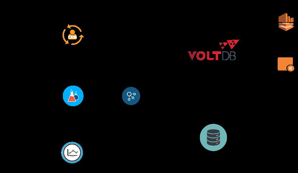 PEAK GAMES IMPLEMENTS VOLTDB FOR REAL-TIME SEGMENTATION & PERSONALIZATION page 3 Figure 2: VoltDB allows Peak Games to take automated actions in milliseconds to increase the value of each player