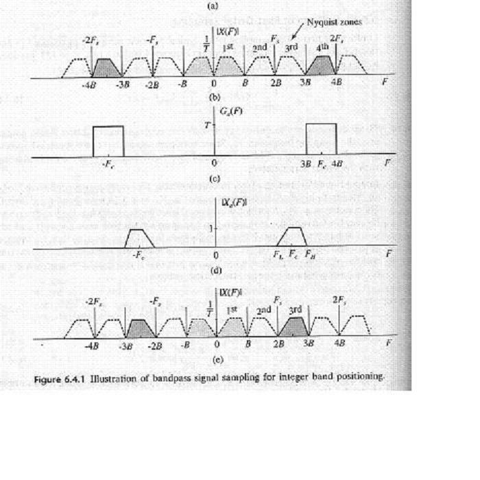 Sampling Requirements of Bandpass Signals Integer band Positioning F H =