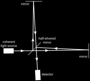 scale for visible light. A simple Michelson interferometer is shown below in Figure 2.