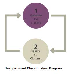 Thematic information extraction: Pattern recognition/ Classification