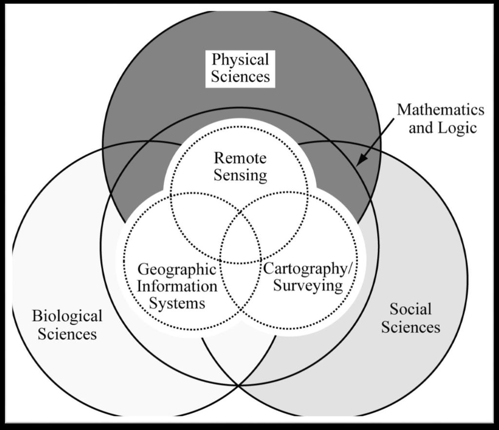 Remote Sensing Relationships of Remote Sensing with other spatial sciences and non -spatial