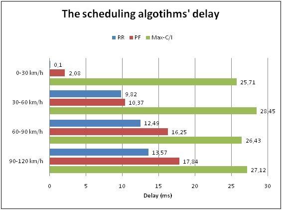 Two simulation scenarios were selected to show the generic analysis of a system. The main aspects are the scheduling algorithms, the MIMO and the movement speed of the mobiles.