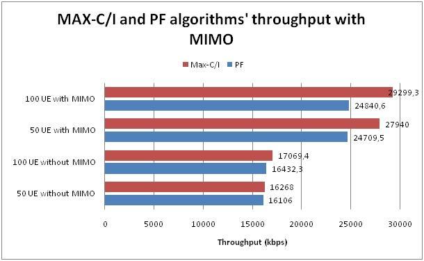 Secondly, the algorithms behave as before, the Max-C/I achieves higher average throughput, but causes big delays (see Figure 6). Contrarily, the PF offers smooth performance. from the user s aspect.