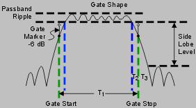 Time Domain Option 010 Gating Gating Shape This setting defines the filter characteristics of the gate function. Choose from Minimum, Normal, Wide, Maximum.