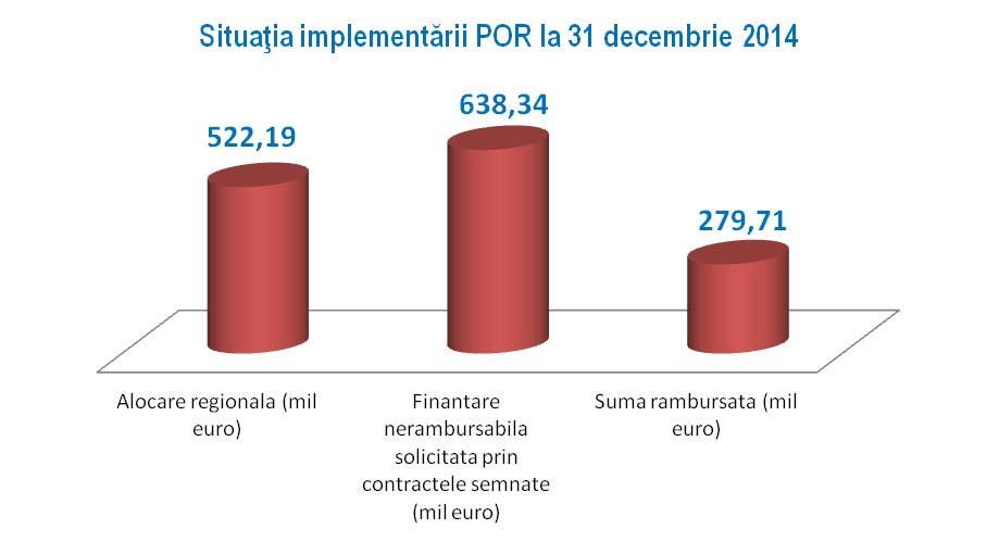 Stadiul implementării POR la 31 decembrie 2014 Finanare Contracte nerambursabilă Suma Alocare Prefinanţarea de solicitată prin Grad de rambursată regională plătită finanare contractele contractare*