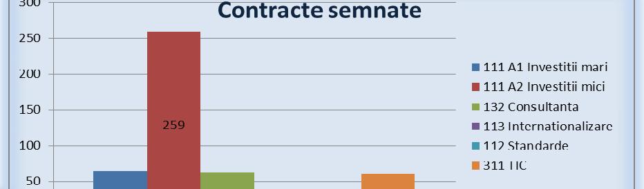 Situaţia privind contractele semnate de ADR Nord-Vest în calitate de Organism Intermediar pentru POS CCE, la data de 30.06.2014 este următoarea: Apel 2.