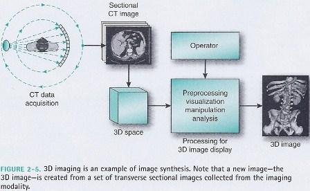 CLASSES OF DIGITAL IMAGE PROCESSING OPERATIONS Image Synthesis Used to create images from other images or non-image data.