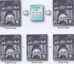 LOCAL PROCESSING OPERATIONS Spatial Frequency Filter: Masking The blurred image produced from the low-pass filtering process is subtracted from the original image to produce a sharp image.