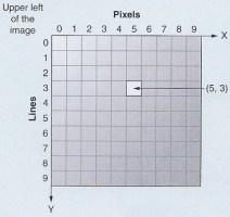 IMAGE DOMAINS Spatial Location Domain The digital/numerical image is arranged so the location of each number assigned to a pixel in the image can be identified using an X- Y coordinate system.