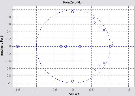 8. Consider the following pole/zero plot [11 points] a) What type of filter (lowpass, highpass, bandpass, bandstop) is this? [2] Bandpass.